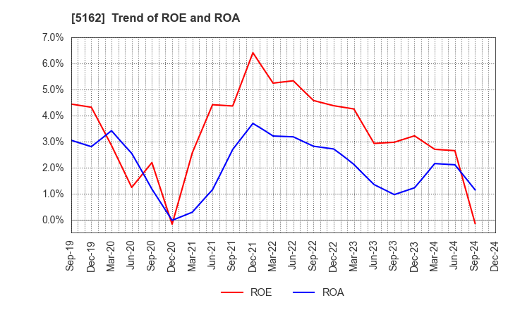 5162 ASAHI RUBBER INC.: Trend of ROE and ROA