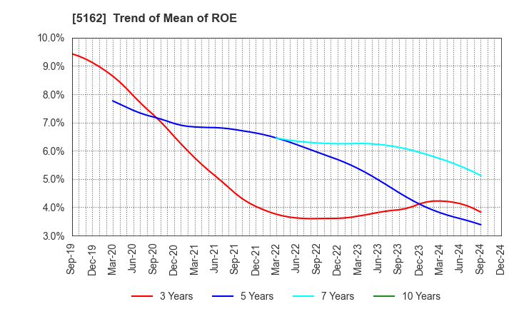 5162 ASAHI RUBBER INC.: Trend of Mean of ROE