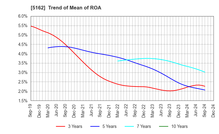 5162 ASAHI RUBBER INC.: Trend of Mean of ROA