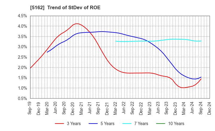 5162 ASAHI RUBBER INC.: Trend of StDev of ROE