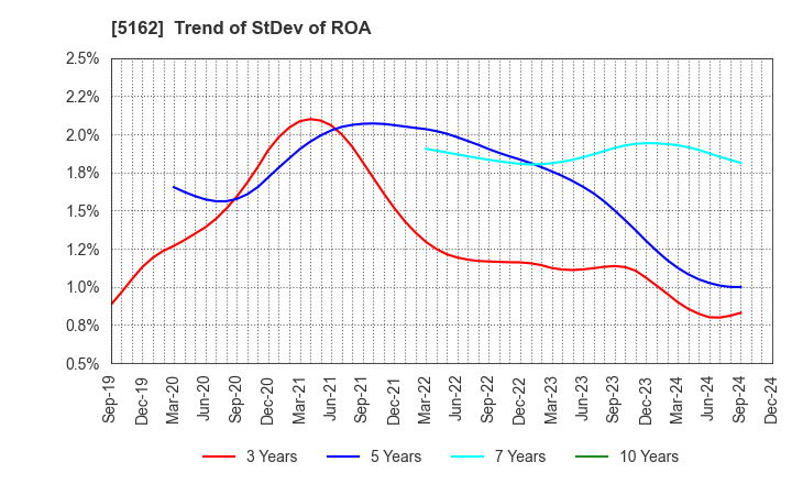 5162 ASAHI RUBBER INC.: Trend of StDev of ROA