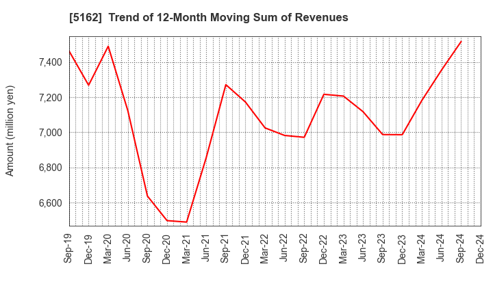 5162 ASAHI RUBBER INC.: Trend of 12-Month Moving Sum of Revenues