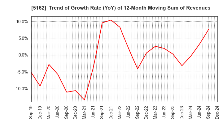 5162 ASAHI RUBBER INC.: Trend of Growth Rate (YoY) of 12-Month Moving Sum of Revenues