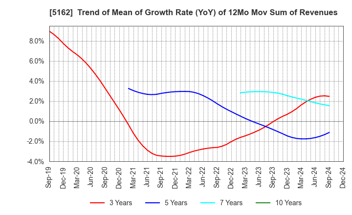 5162 ASAHI RUBBER INC.: Trend of Mean of Growth Rate (YoY) of 12Mo Mov Sum of Revenues