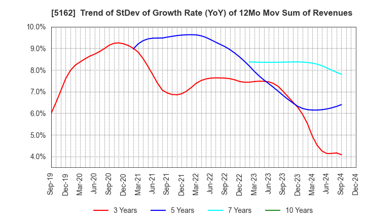 5162 ASAHI RUBBER INC.: Trend of StDev of Growth Rate (YoY) of 12Mo Mov Sum of Revenues