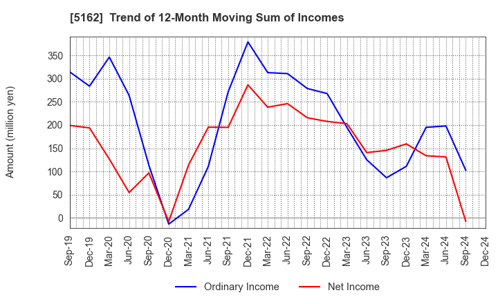 5162 ASAHI RUBBER INC.: Trend of 12-Month Moving Sum of Incomes