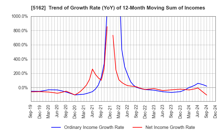 5162 ASAHI RUBBER INC.: Trend of Growth Rate (YoY) of 12-Month Moving Sum of Incomes