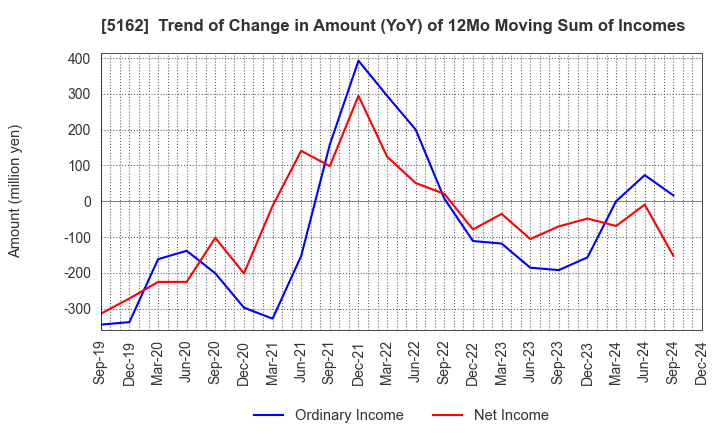 5162 ASAHI RUBBER INC.: Trend of Change in Amount (YoY) of 12Mo Moving Sum of Incomes