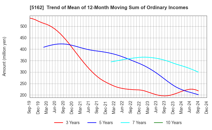 5162 ASAHI RUBBER INC.: Trend of Mean of 12-Month Moving Sum of Ordinary Incomes