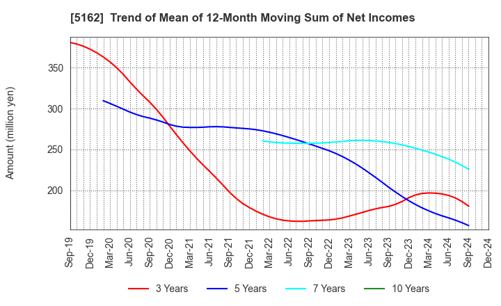 5162 ASAHI RUBBER INC.: Trend of Mean of 12-Month Moving Sum of Net Incomes