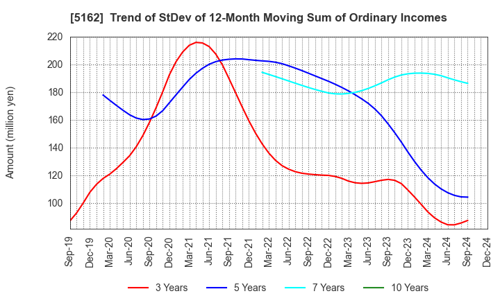 5162 ASAHI RUBBER INC.: Trend of StDev of 12-Month Moving Sum of Ordinary Incomes