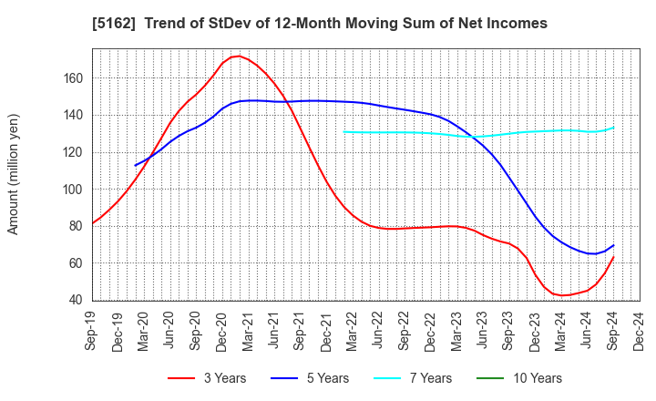 5162 ASAHI RUBBER INC.: Trend of StDev of 12-Month Moving Sum of Net Incomes