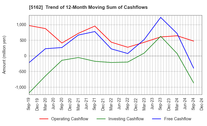 5162 ASAHI RUBBER INC.: Trend of 12-Month Moving Sum of Cashflows