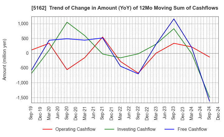 5162 ASAHI RUBBER INC.: Trend of Change in Amount (YoY) of 12Mo Moving Sum of Cashflows