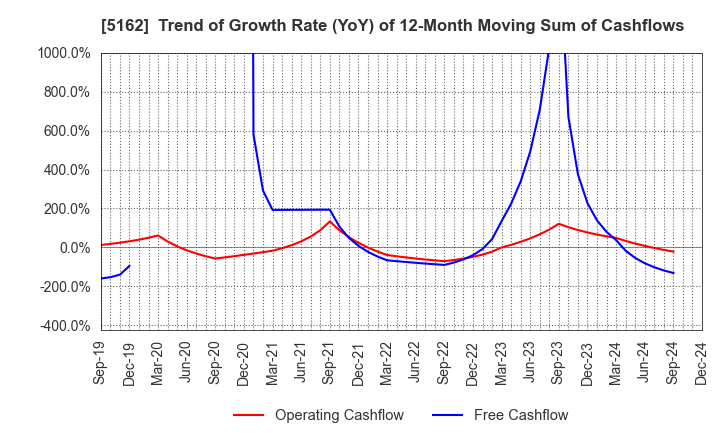 5162 ASAHI RUBBER INC.: Trend of Growth Rate (YoY) of 12-Month Moving Sum of Cashflows