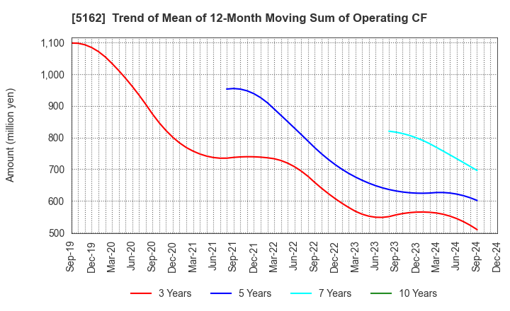 5162 ASAHI RUBBER INC.: Trend of Mean of 12-Month Moving Sum of Operating CF