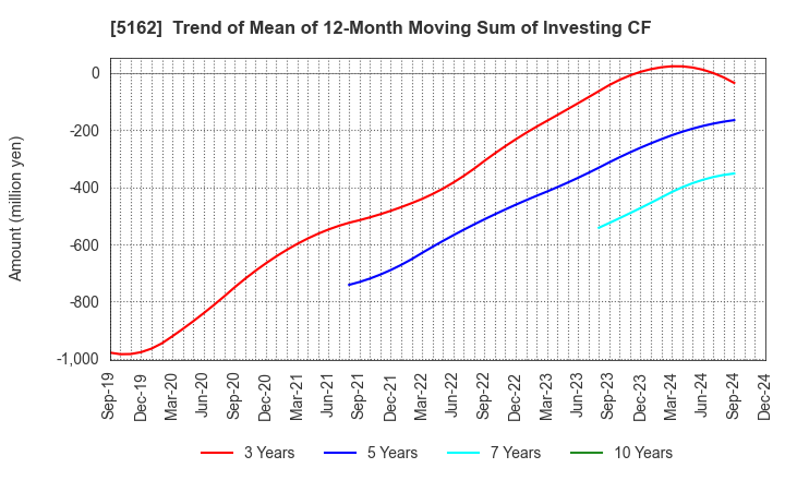 5162 ASAHI RUBBER INC.: Trend of Mean of 12-Month Moving Sum of Investing CF