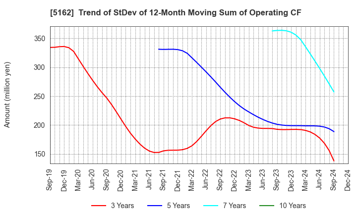 5162 ASAHI RUBBER INC.: Trend of StDev of 12-Month Moving Sum of Operating CF