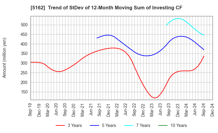 5162 ASAHI RUBBER INC.: Trend of StDev of 12-Month Moving Sum of Investing CF