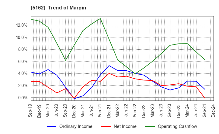 5162 ASAHI RUBBER INC.: Trend of Margin