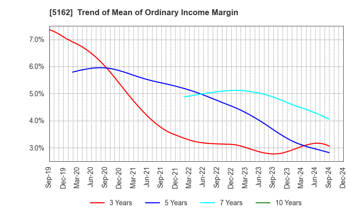 5162 ASAHI RUBBER INC.: Trend of Mean of Ordinary Income Margin