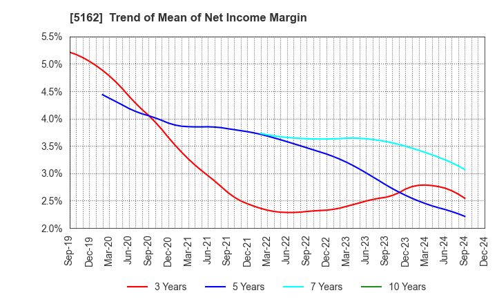 5162 ASAHI RUBBER INC.: Trend of Mean of Net Income Margin