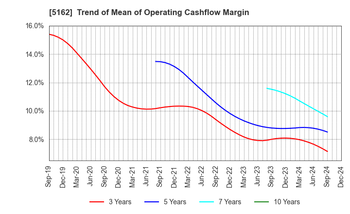 5162 ASAHI RUBBER INC.: Trend of Mean of Operating Cashflow Margin