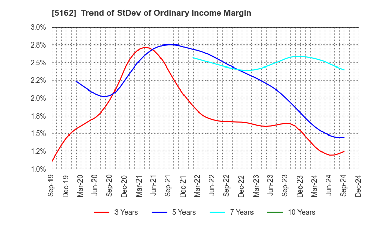 5162 ASAHI RUBBER INC.: Trend of StDev of Ordinary Income Margin