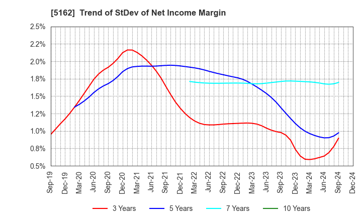 5162 ASAHI RUBBER INC.: Trend of StDev of Net Income Margin