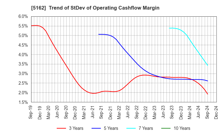 5162 ASAHI RUBBER INC.: Trend of StDev of Operating Cashflow Margin