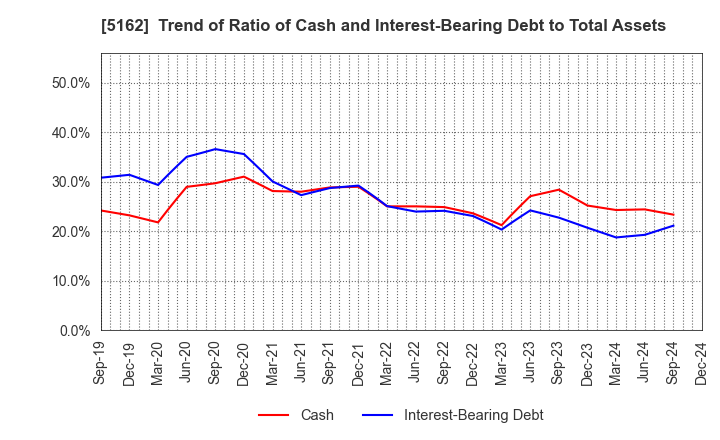 5162 ASAHI RUBBER INC.: Trend of Ratio of Cash and Interest-Bearing Debt to Total Assets