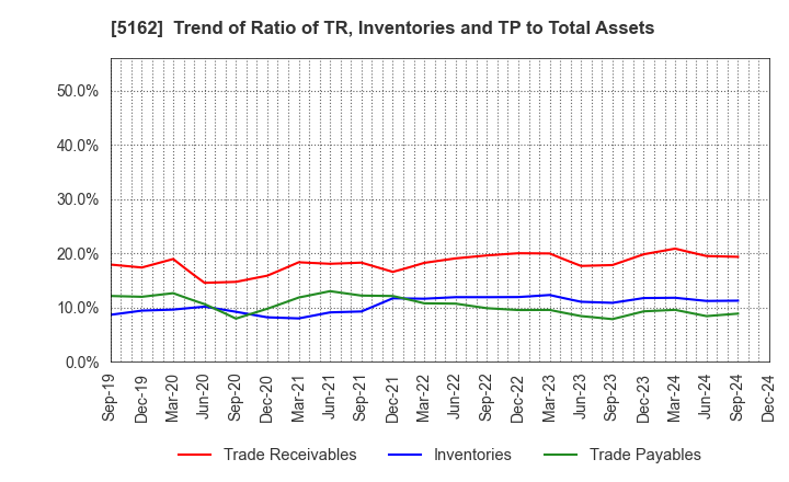 5162 ASAHI RUBBER INC.: Trend of Ratio of TR, Inventories and TP to Total Assets