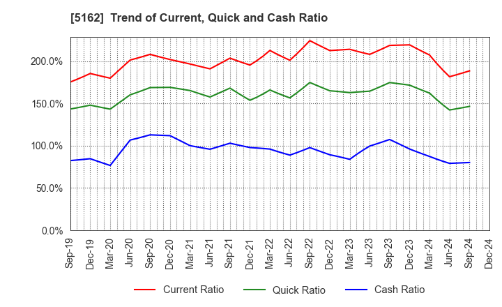 5162 ASAHI RUBBER INC.: Trend of Current, Quick and Cash Ratio