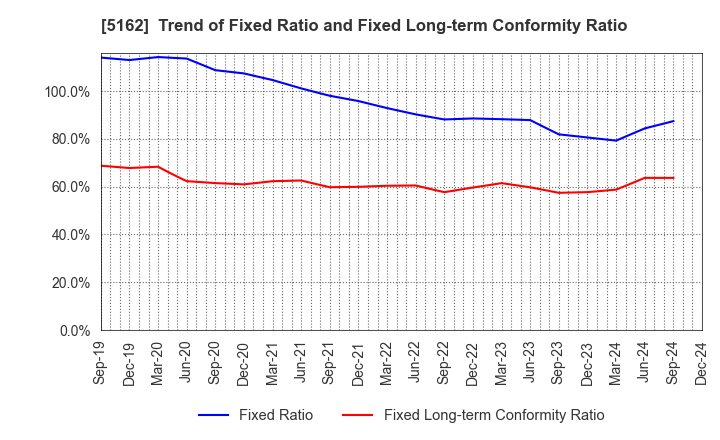 5162 ASAHI RUBBER INC.: Trend of Fixed Ratio and Fixed Long-term Conformity Ratio