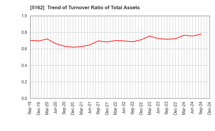 5162 ASAHI RUBBER INC.: Trend of Turnover Ratio of Total Assets