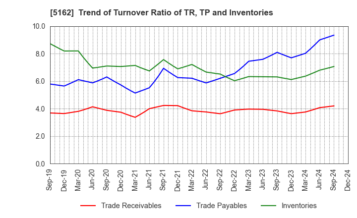 5162 ASAHI RUBBER INC.: Trend of Turnover Ratio of TR, TP and Inventories