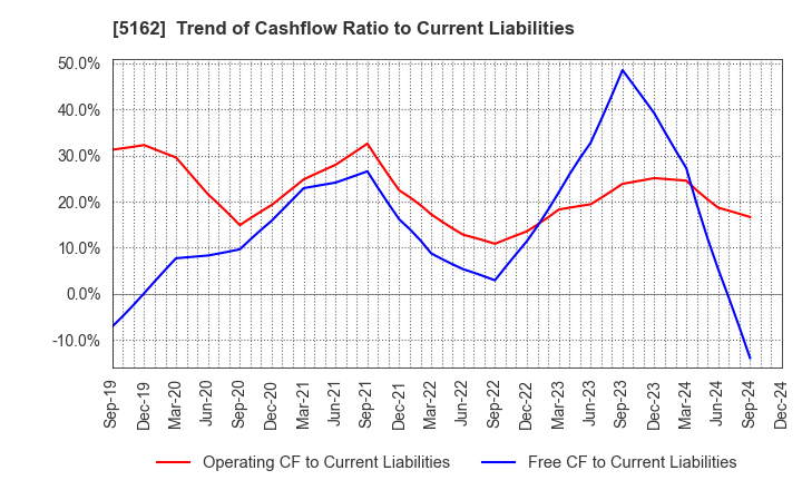 5162 ASAHI RUBBER INC.: Trend of Cashflow Ratio to Current Liabilities