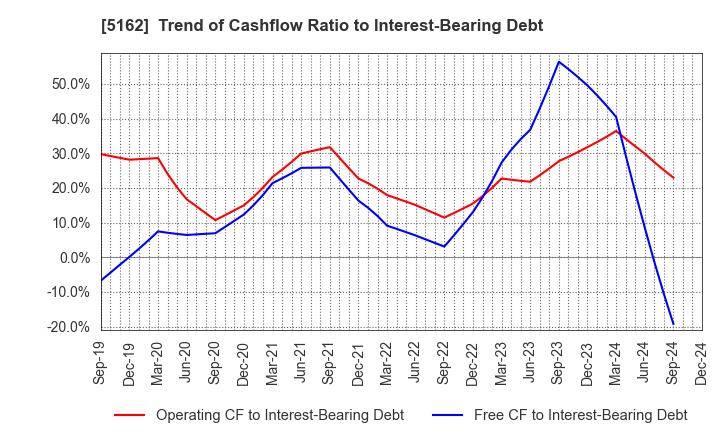 5162 ASAHI RUBBER INC.: Trend of Cashflow Ratio to Interest-Bearing Debt