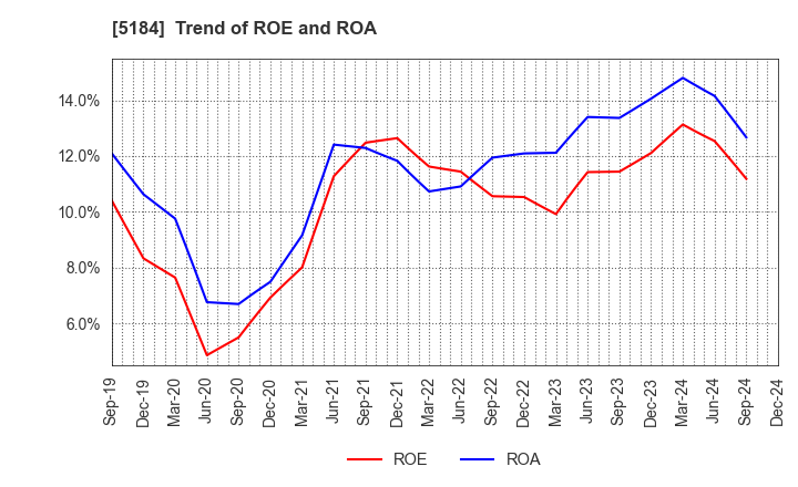 5184 NICHIRIN CO.,LTD.: Trend of ROE and ROA