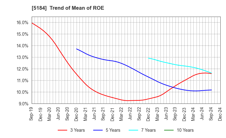 5184 NICHIRIN CO.,LTD.: Trend of Mean of ROE