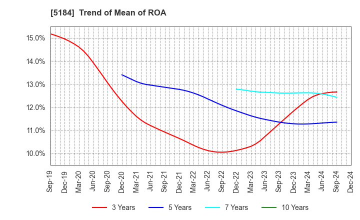 5184 NICHIRIN CO.,LTD.: Trend of Mean of ROA