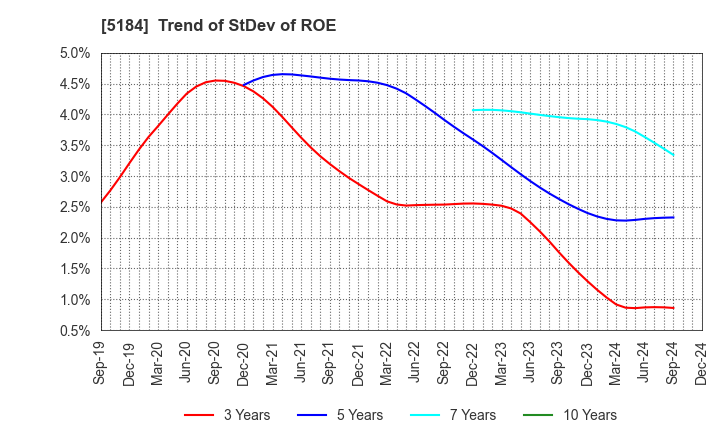 5184 NICHIRIN CO.,LTD.: Trend of StDev of ROE