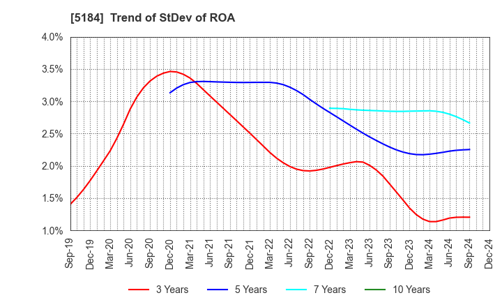 5184 NICHIRIN CO.,LTD.: Trend of StDev of ROA