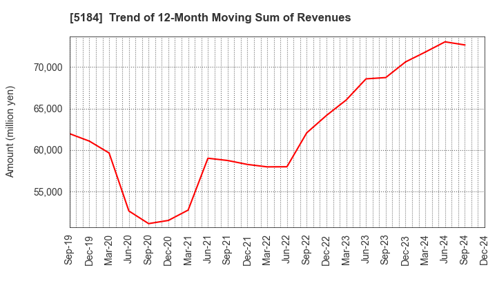 5184 NICHIRIN CO.,LTD.: Trend of 12-Month Moving Sum of Revenues