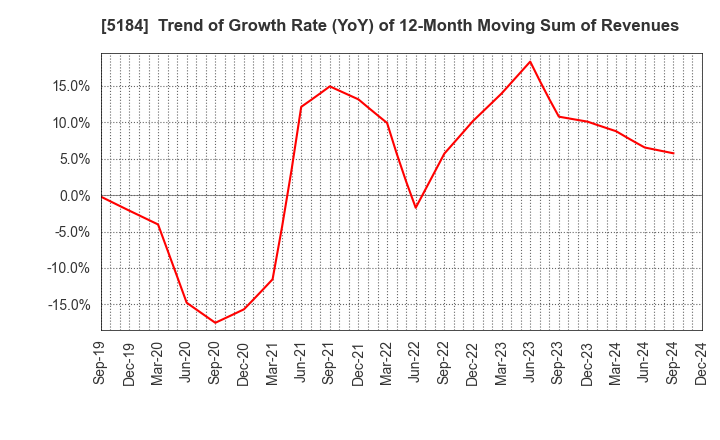 5184 NICHIRIN CO.,LTD.: Trend of Growth Rate (YoY) of 12-Month Moving Sum of Revenues