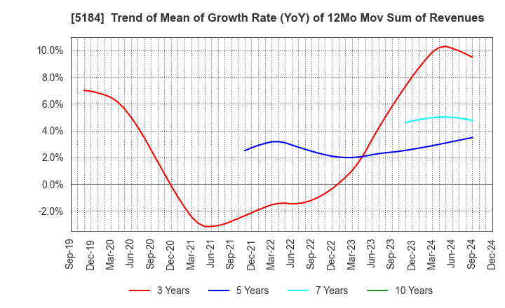 5184 NICHIRIN CO.,LTD.: Trend of Mean of Growth Rate (YoY) of 12Mo Mov Sum of Revenues