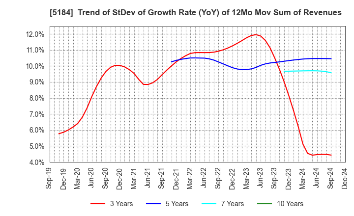 5184 NICHIRIN CO.,LTD.: Trend of StDev of Growth Rate (YoY) of 12Mo Mov Sum of Revenues