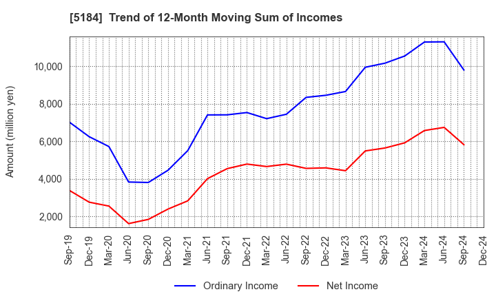 5184 NICHIRIN CO.,LTD.: Trend of 12-Month Moving Sum of Incomes