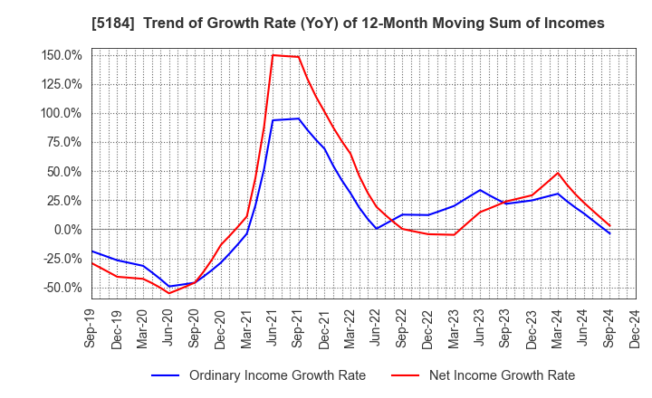 5184 NICHIRIN CO.,LTD.: Trend of Growth Rate (YoY) of 12-Month Moving Sum of Incomes