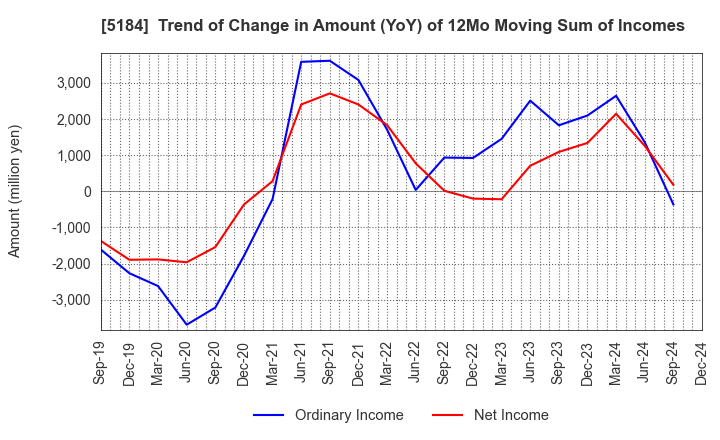 5184 NICHIRIN CO.,LTD.: Trend of Change in Amount (YoY) of 12Mo Moving Sum of Incomes